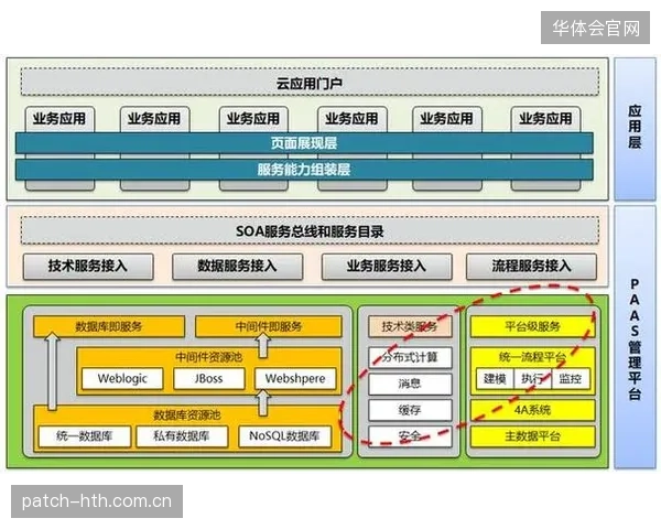 体系重构阶段 平台侧构建弹性伸缩架构应对峰值压力